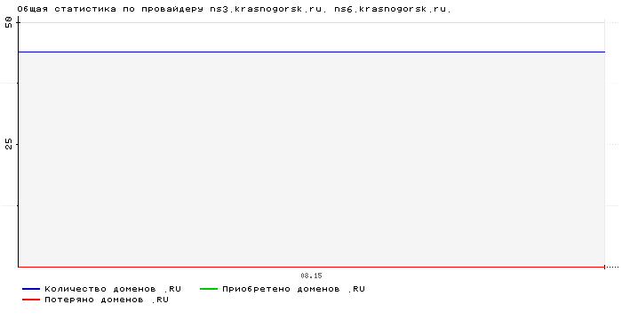    ns3.krasnogorsk.ru. ns6.krasnogorsk.ru.